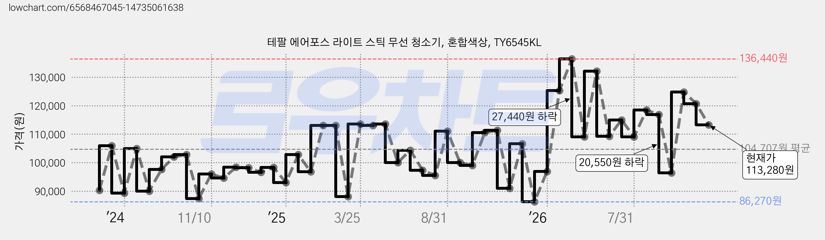 테팔 에어포스 라이트 스틱 무선 청소기, 혼합색상, TY6545KL 가격 변동 차트, 현재가 113,280원, 관측 최저가 86,270원