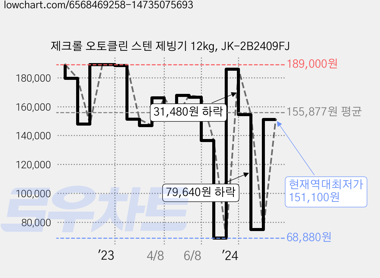 제크롤 오토클린 스텐 제빙기 12kg, JK-2B2409FJ 가격 변동 차트, 현재가 151,100원, 역대최저가