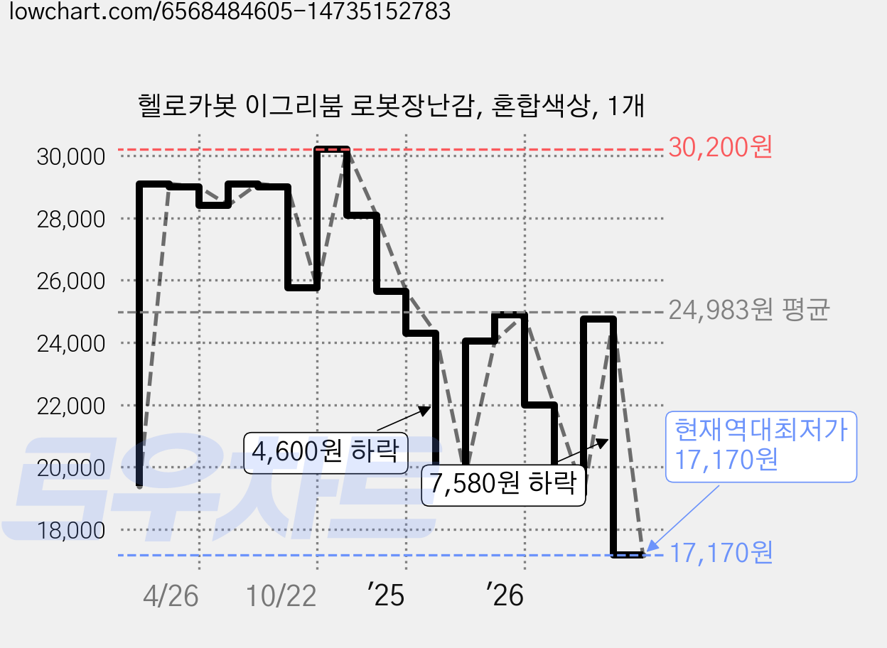 헬로카봇 이그리붐 로봇장난감, 혼합색상, 1개 가격 변동 차트, 현재가 17,170원, 역대최저가