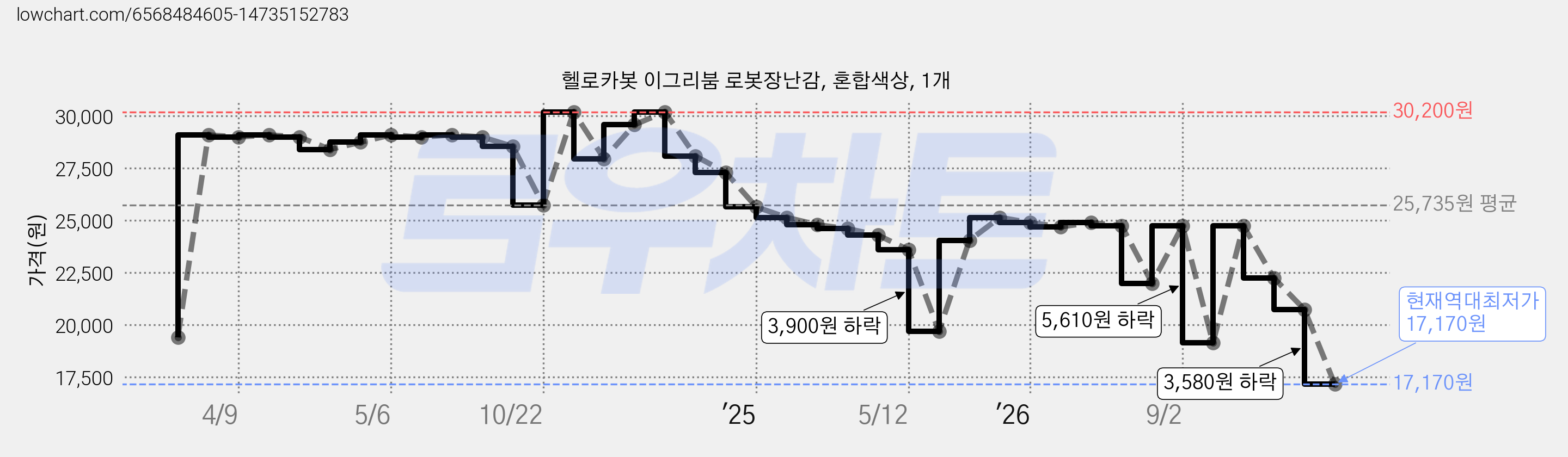 헬로카봇 이그리붐 로봇장난감, 혼합색상, 1개 가격 변동 차트, 현재가 17,170원, 역대최저가