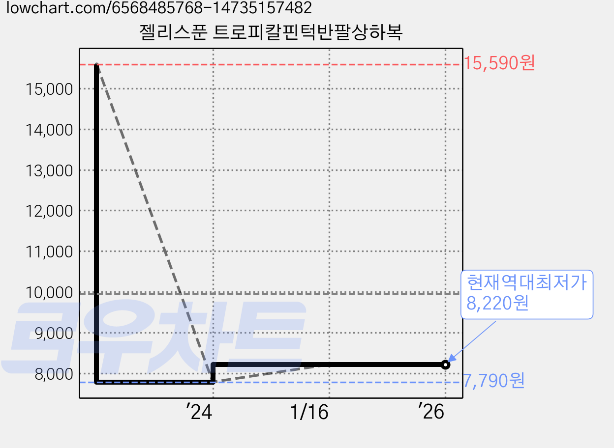 젤리스푼 트로피칼핀턱반팔상하복 가격 변동 차트, 현재가 8,220원, 역대최저가