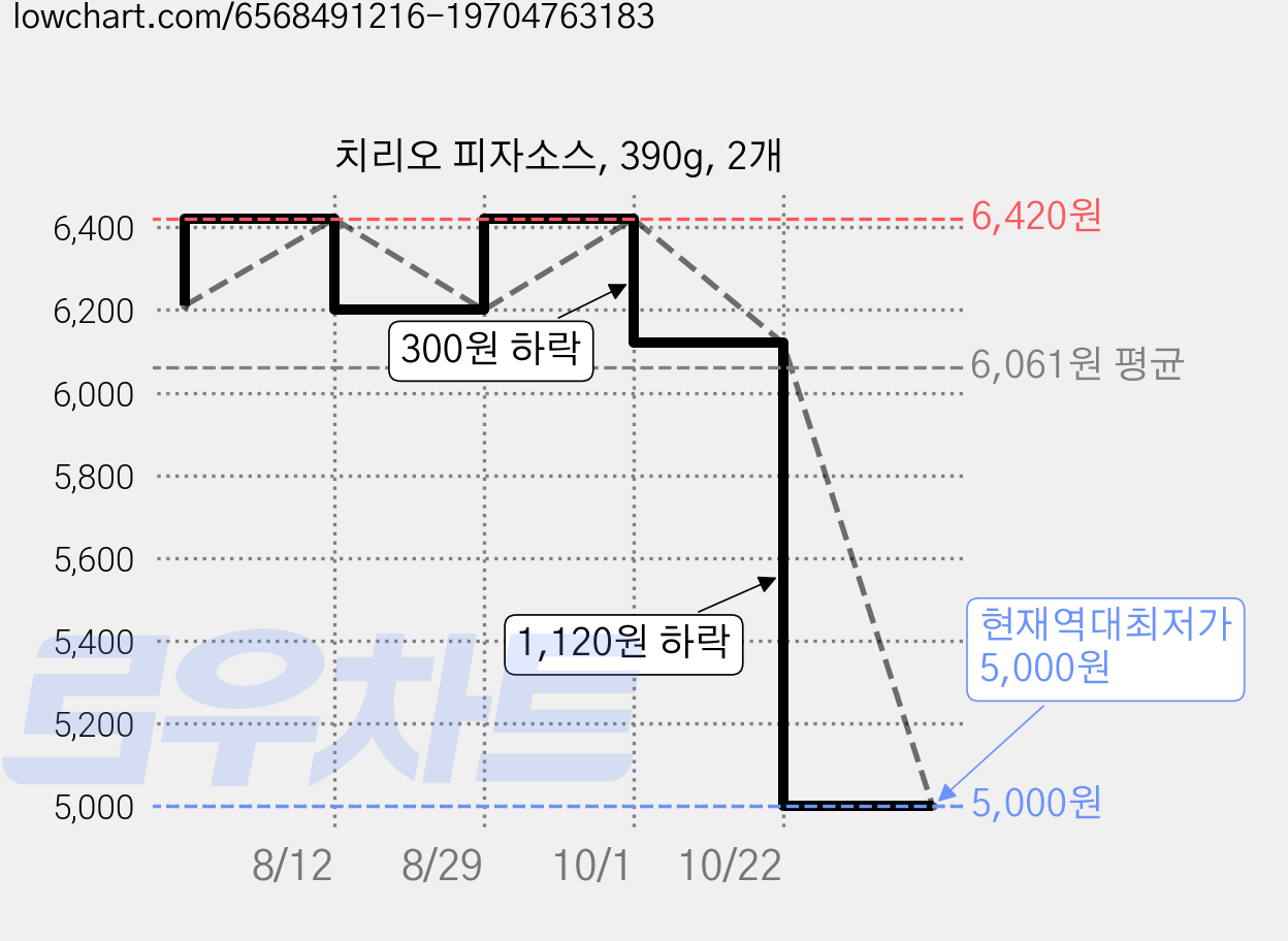 치리오 피자소스, 390g, 2개 가격 변동 차트, 현재가 5,000원, 역대최저가