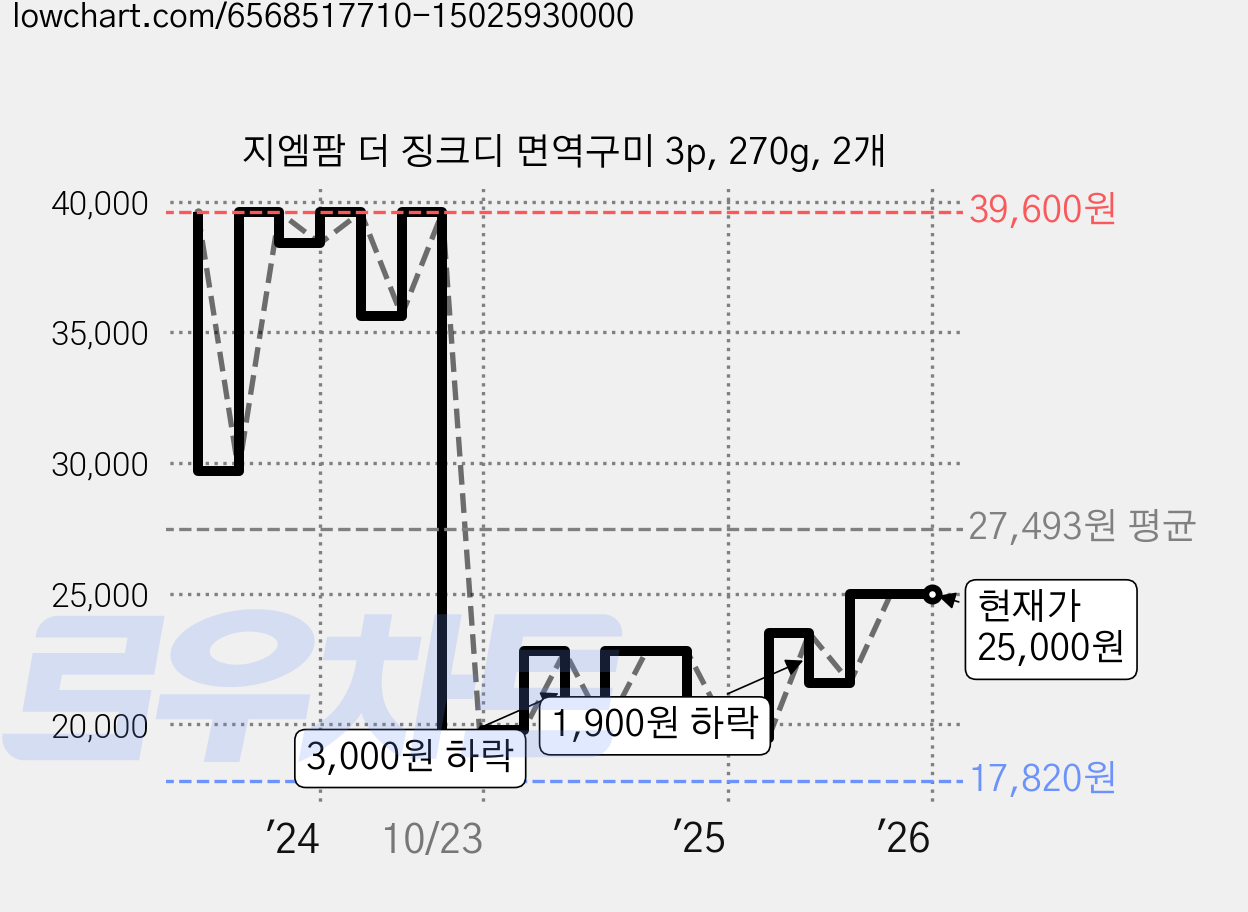 지엠팜 더 징크디 면역구미 3p, 270g, 2개 가격 변동 차트, 현재가 25,000원, 관측 최저가 17,820원