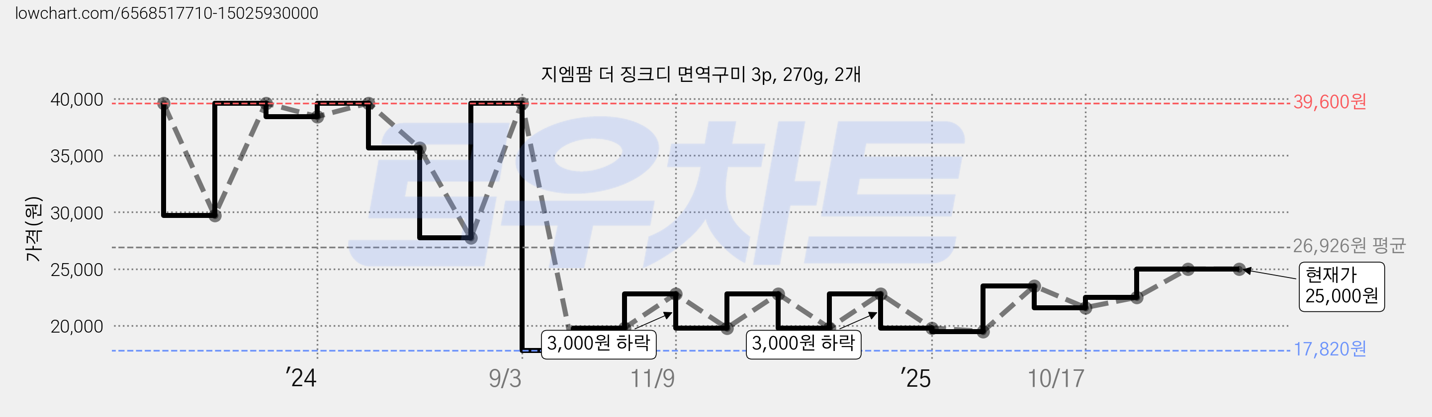 지엠팜 더 징크디 면역구미 3p, 270g, 2개 가격 변동 차트, 현재가 25,000원, 관측 최저가 17,820원