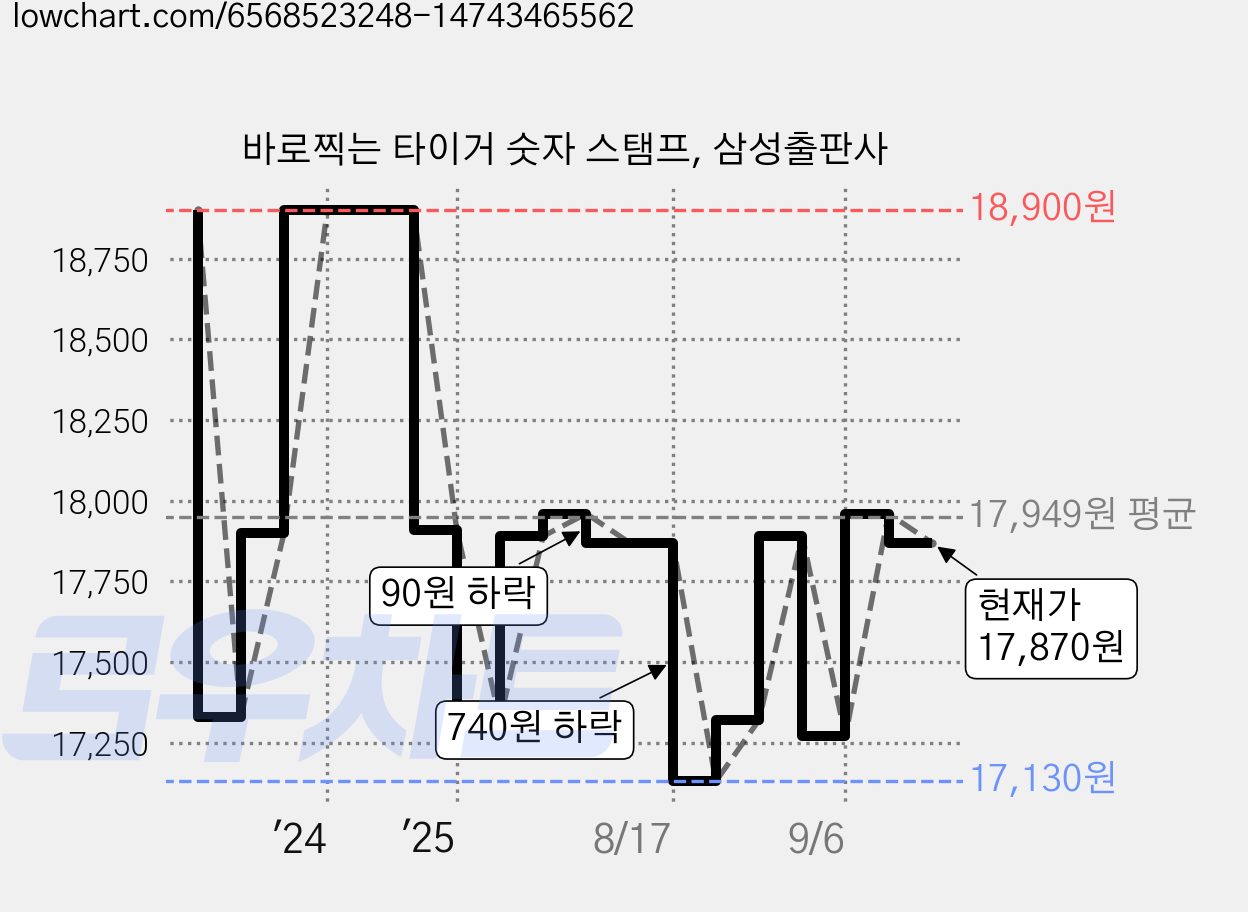 바로찍는 타이거 숫자 스탬프, 삼성출판사 가격 변동 차트, 현재가 17,870원, 관측 최저가 17,130원