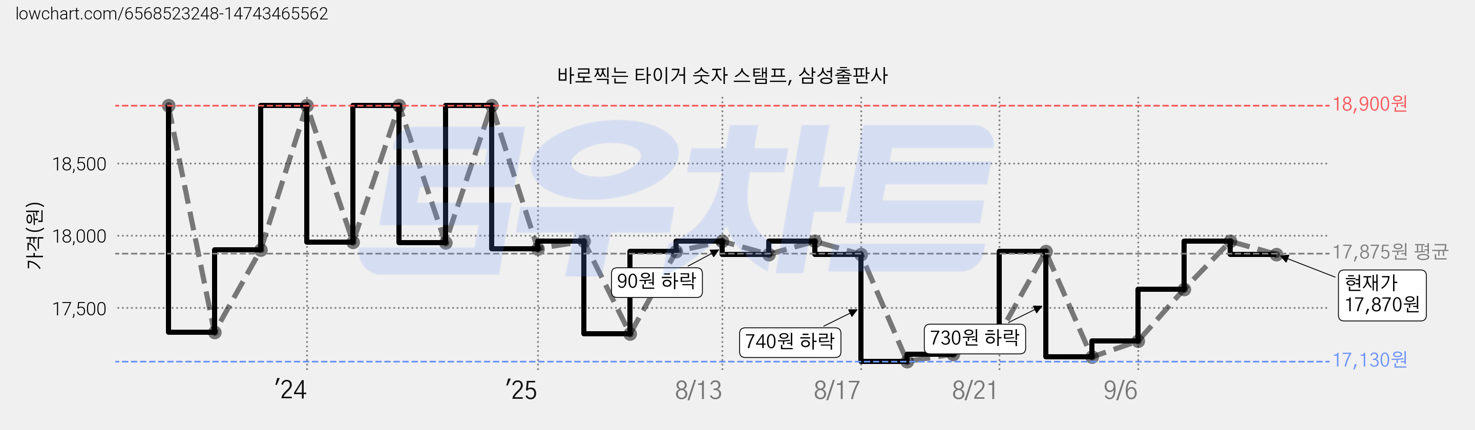 바로찍는 타이거 숫자 스탬프, 삼성출판사 가격 변동 차트, 현재가 17,870원, 관측 최저가 17,130원