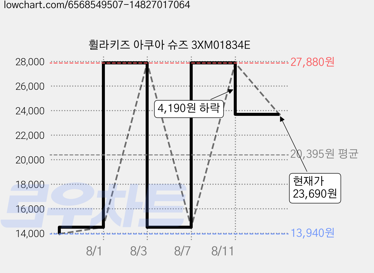 휠라키즈 아쿠아 슈즈 3XM01834E 가격 변동 차트, 현재가 23,690원, 관측 최저가 13,940원