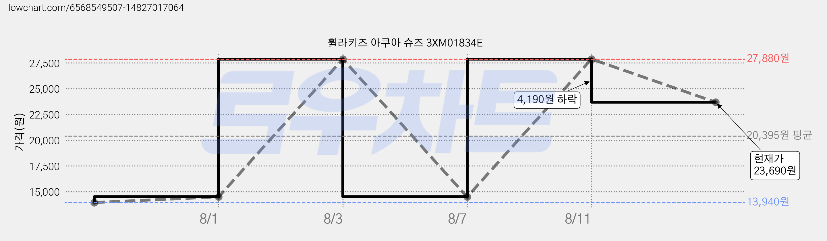 휠라키즈 아쿠아 슈즈 3XM01834E 가격 변동 차트, 현재가 23,690원, 관측 최저가 13,940원