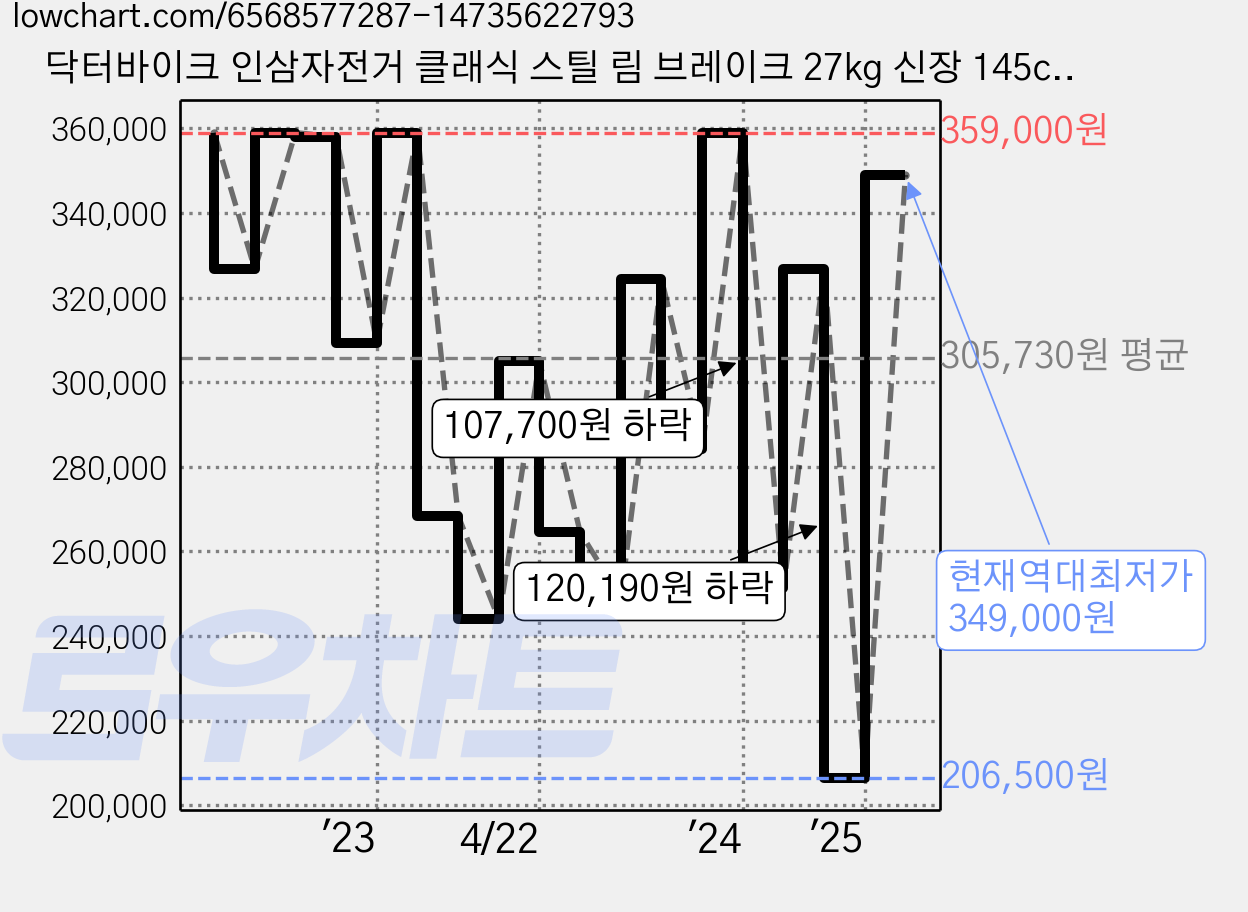 닥터바이크 인삼자전거 클래식 스틸 림 브레이크 27kg 신장 145cm~185cm, 베이지 가격 변동 차트, 현재가 349,000원, 역대최저가
