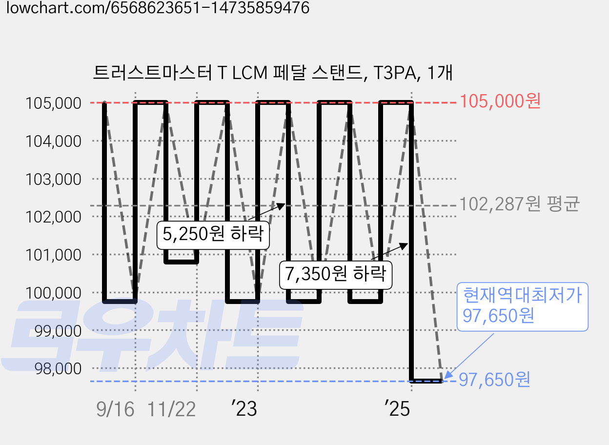트러스트마스터 T LCM 페달 스탠드, T3PA, 1개 가격 변동 차트, 현재가 97,650원, 역대최저가
