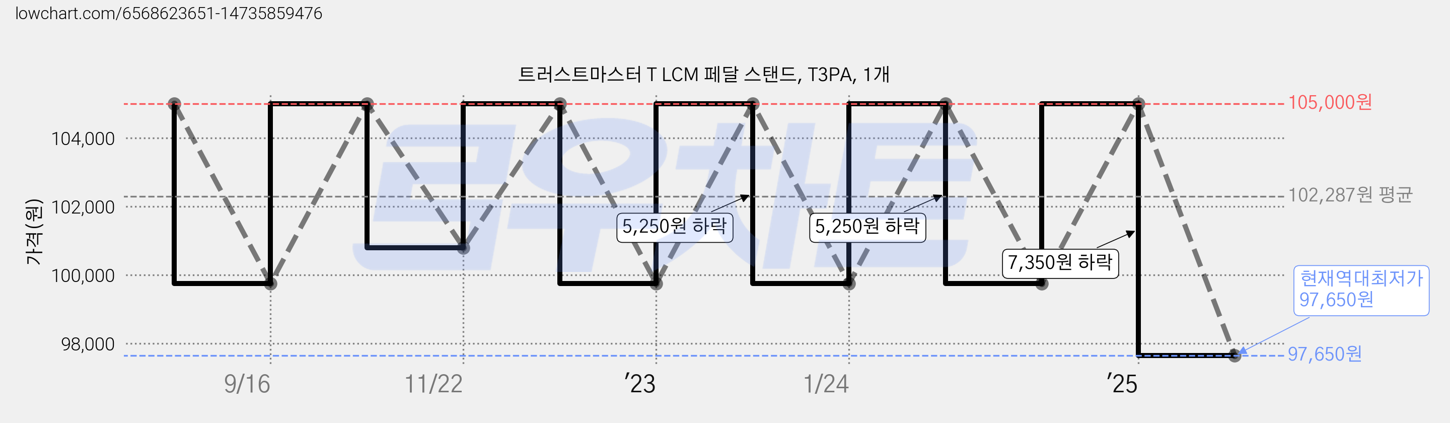 트러스트마스터 T LCM 페달 스탠드, T3PA, 1개 가격 변동 차트, 현재가 97,650원, 역대최저가