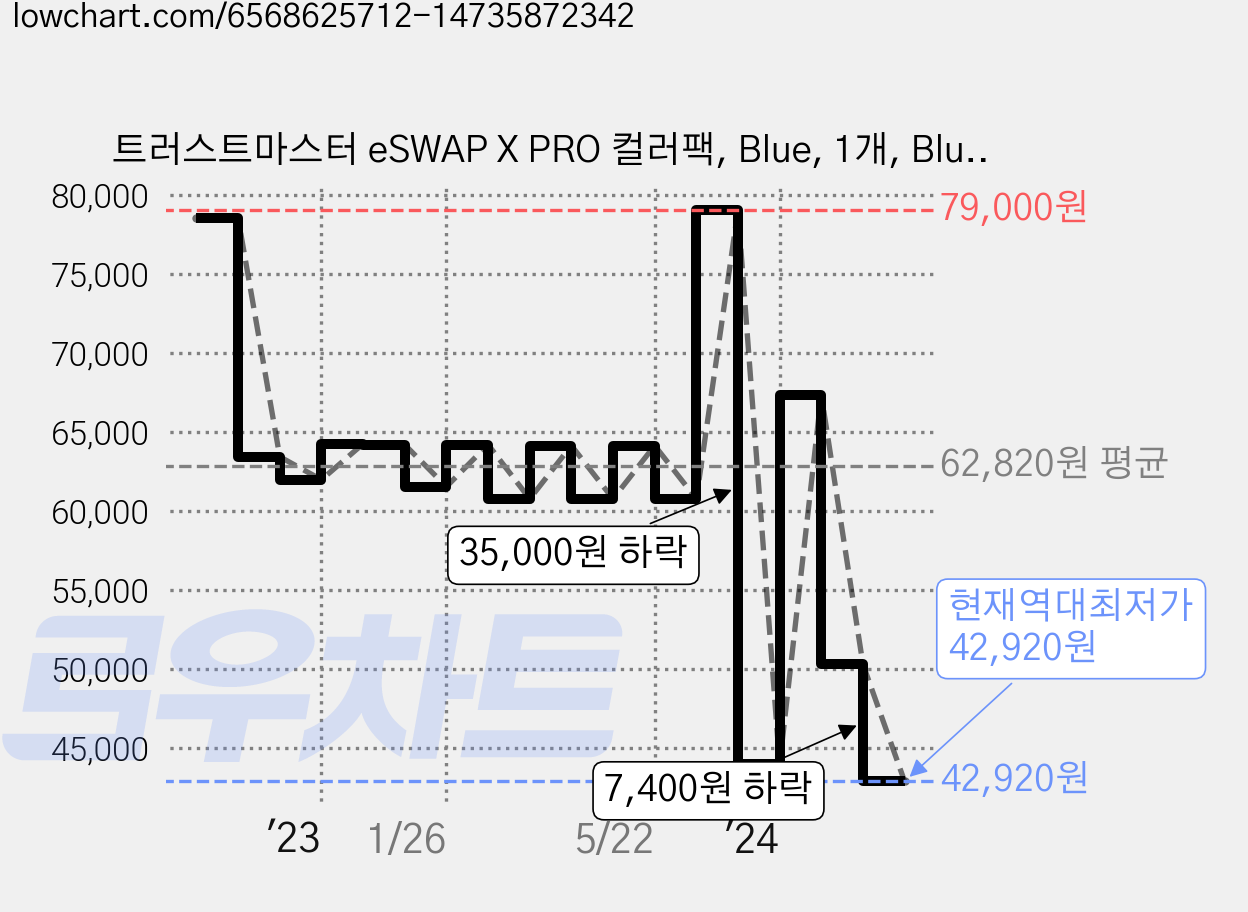 트러스트마스터 eSWAP X PRO 컬러팩, Blue, 1개, Blue 가격 변동 차트, 현재가 42,920원, 역대최저가