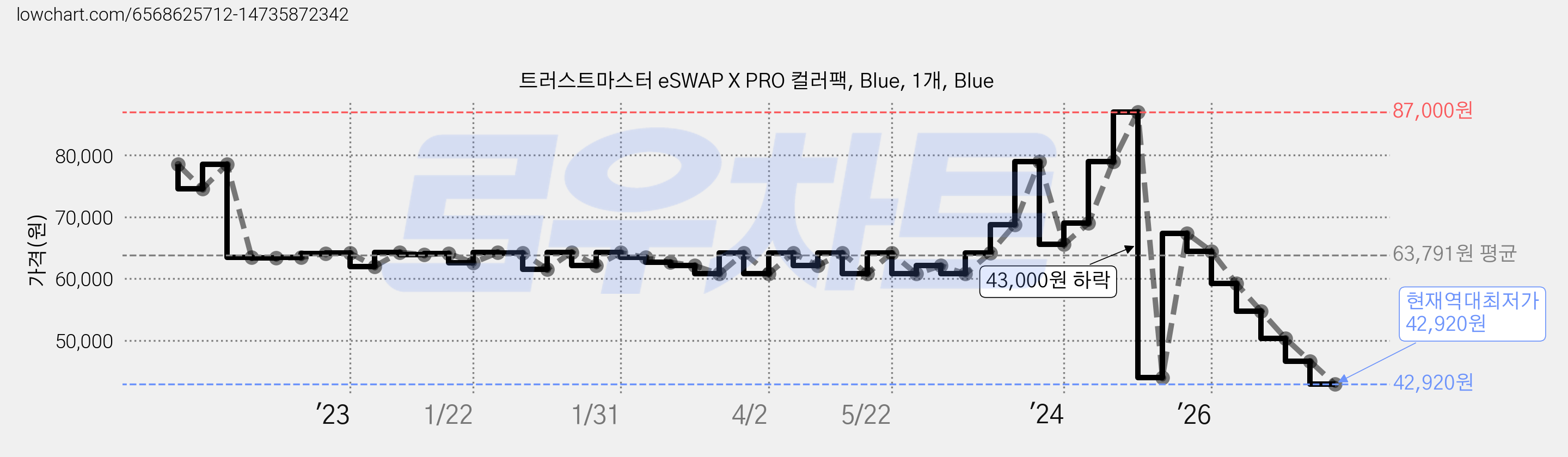 트러스트마스터 eSWAP X PRO 컬러팩, Blue, 1개, Blue 가격 변동 차트, 현재가 42,920원, 역대최저가