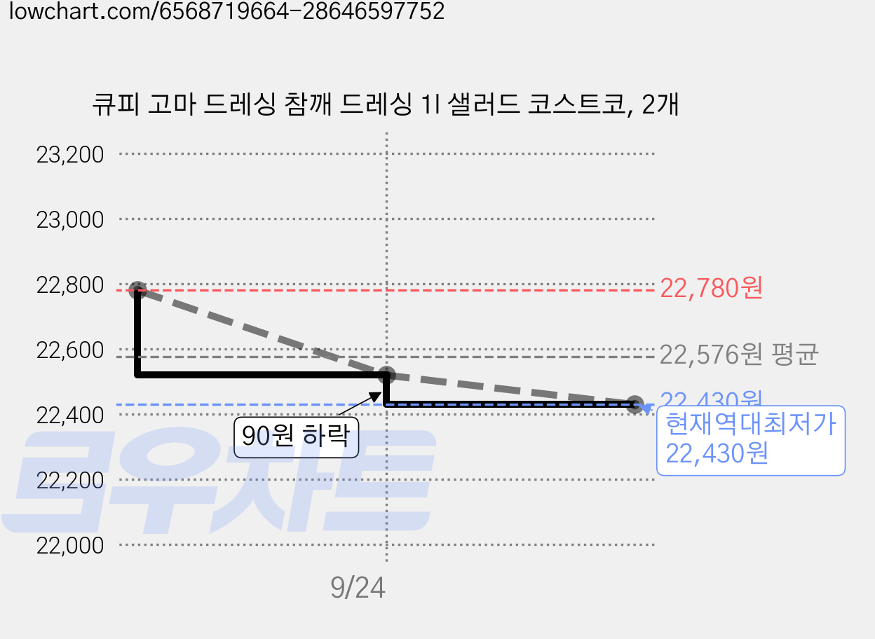 큐피 고마 드레싱 참깨 드레싱 1l 샐러드 코스트코, 2개 가격 변동 차트, 현재가 22,430원, 역대최저가