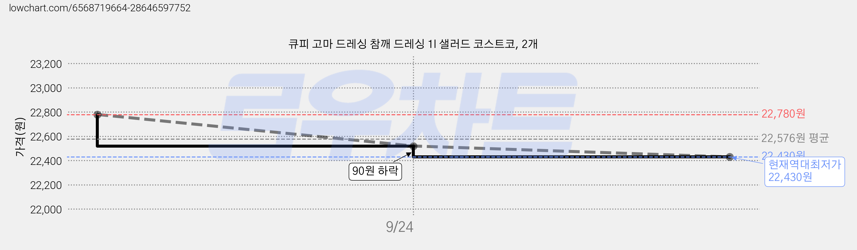 큐피 고마 드레싱 참깨 드레싱 1l 샐러드 코스트코, 2개 가격 변동 차트, 현재가 22,430원, 역대최저가