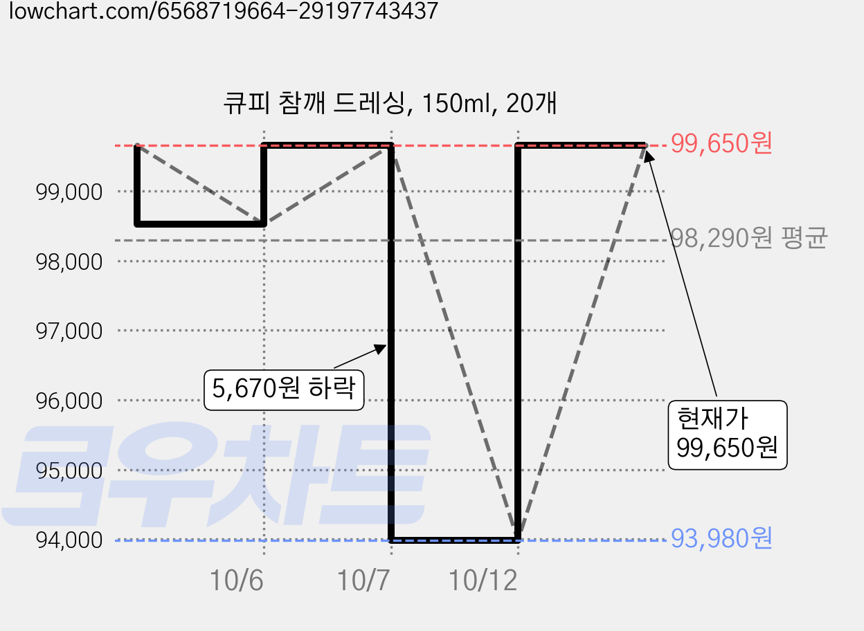 큐피 참깨 드레싱, 150ml, 20개 가격 변동 차트, 현재가 99,650원, 관측 최저가 93,980원