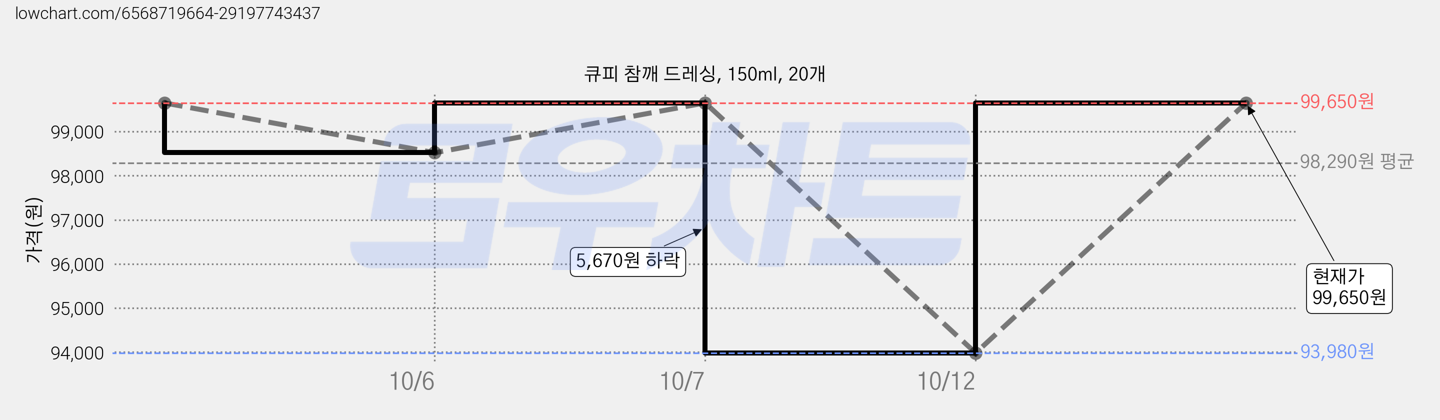 큐피 참깨 드레싱, 150ml, 20개 가격 변동 차트, 현재가 99,650원, 관측 최저가 93,980원