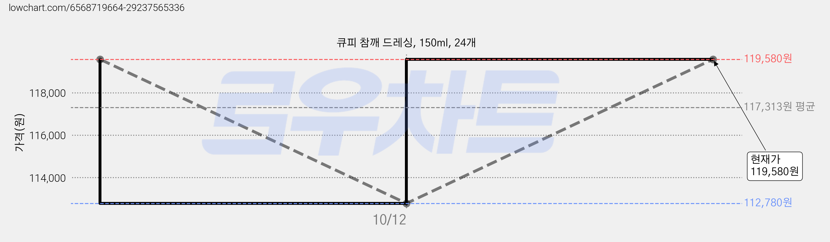 큐피 참깨 드레싱, 150ml, 24개 가격 변동 차트, 현재가 119,580원, 관측 최저가 112,780원