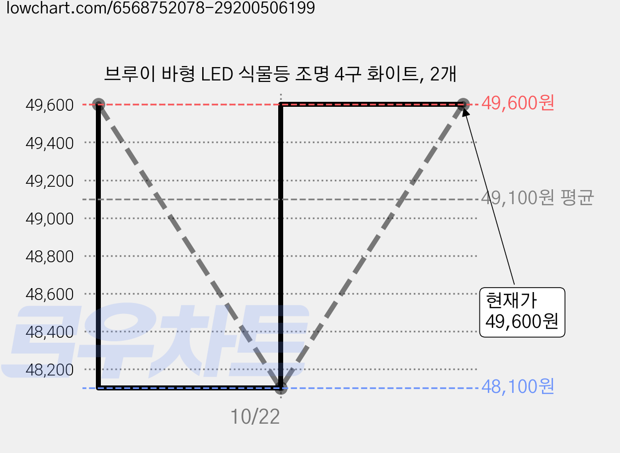 브루이 바형 LED 식물등 조명 4구 화이트, 2개 가격 변동 차트, 현재가 49,600원, 관측 최저가 48,100원