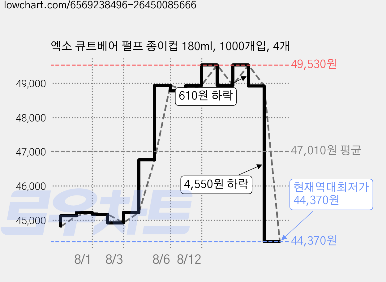 엑소 큐트베어 펄프 종이컵 180ml, 1000개입, 4개 가격 변동 차트, 현재가 44,370원, 역대최저가