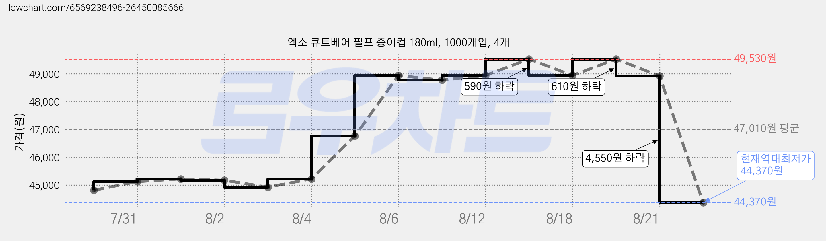 엑소 큐트베어 펄프 종이컵 180ml, 1000개입, 4개 가격 변동 차트, 현재가 44,370원, 역대최저가