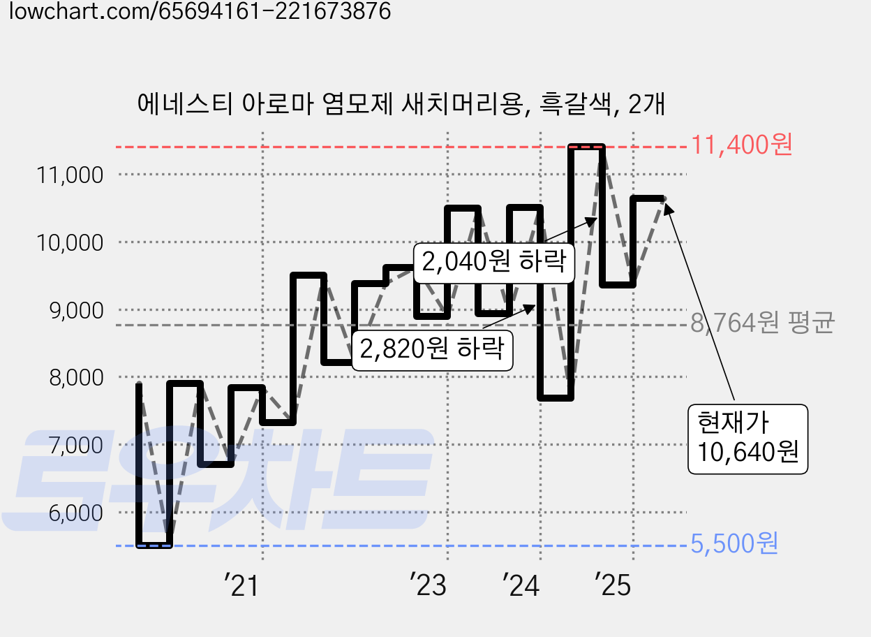 에네스티 아로마 염모제 새치머리용, 흑갈색, 2개 가격 변동 차트, 현재가 10,640원, 관측 최저가 5,400원
