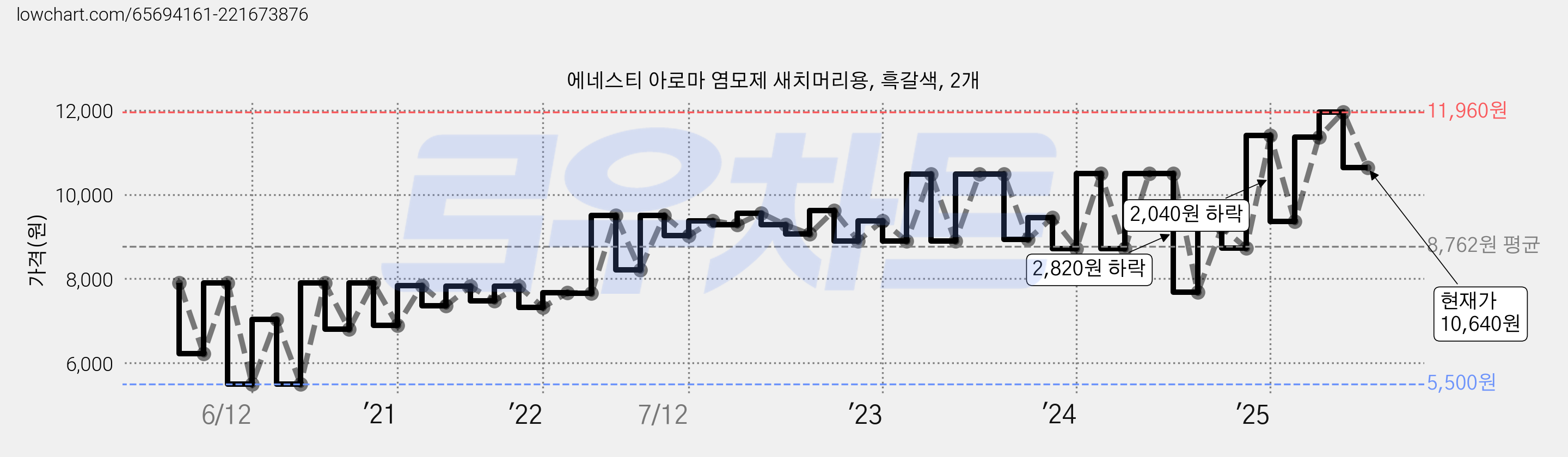 에네스티 아로마 염모제 새치머리용, 흑갈색, 2개 가격 변동 차트, 현재가 10,640원, 관측 최저가 5,400원