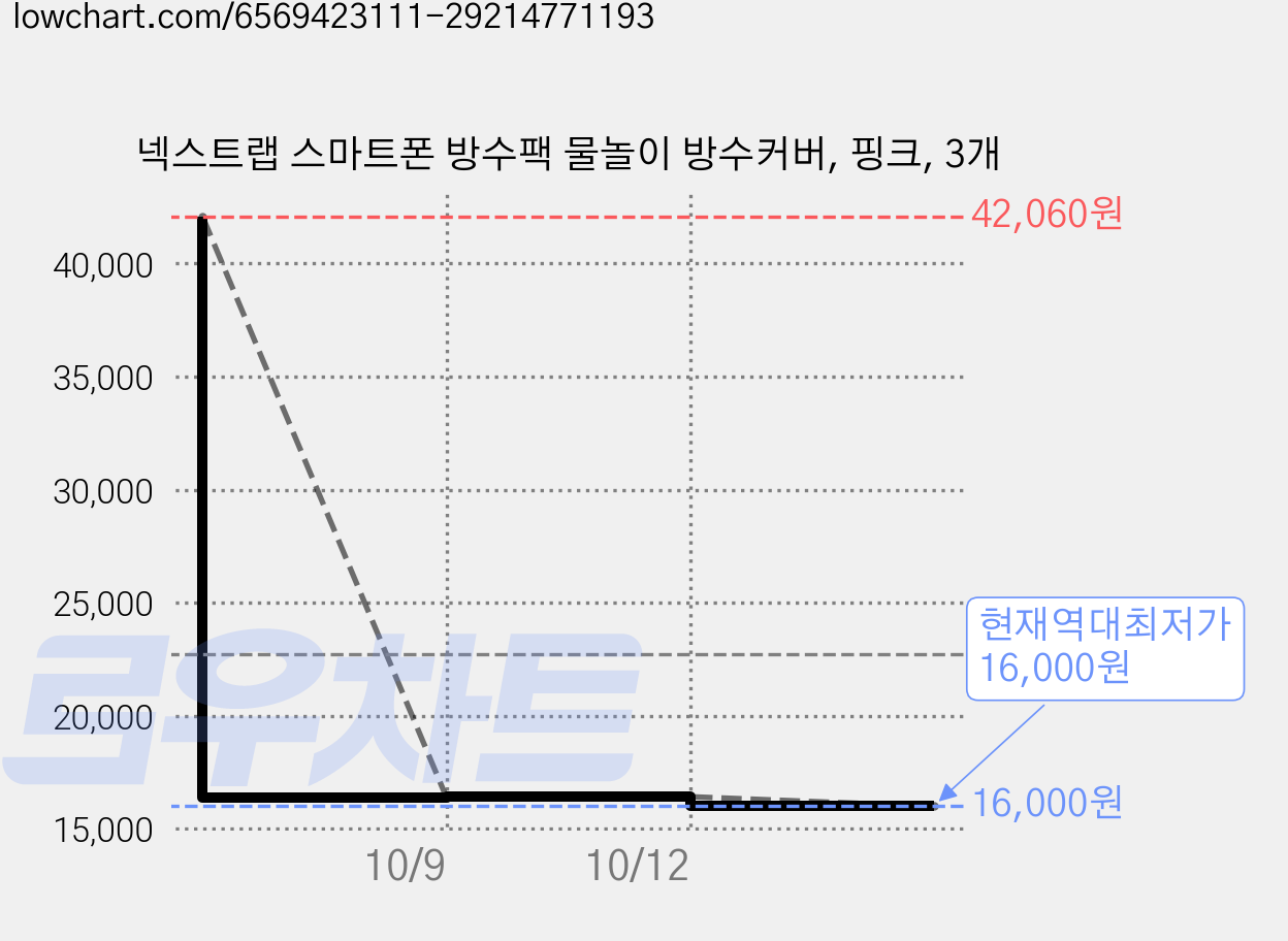 넥스트랩 스마트폰 방수팩 물놀이 방수커버, 핑크, 3개 가격 변동 차트, 현재가 16,000원, 역대최저가