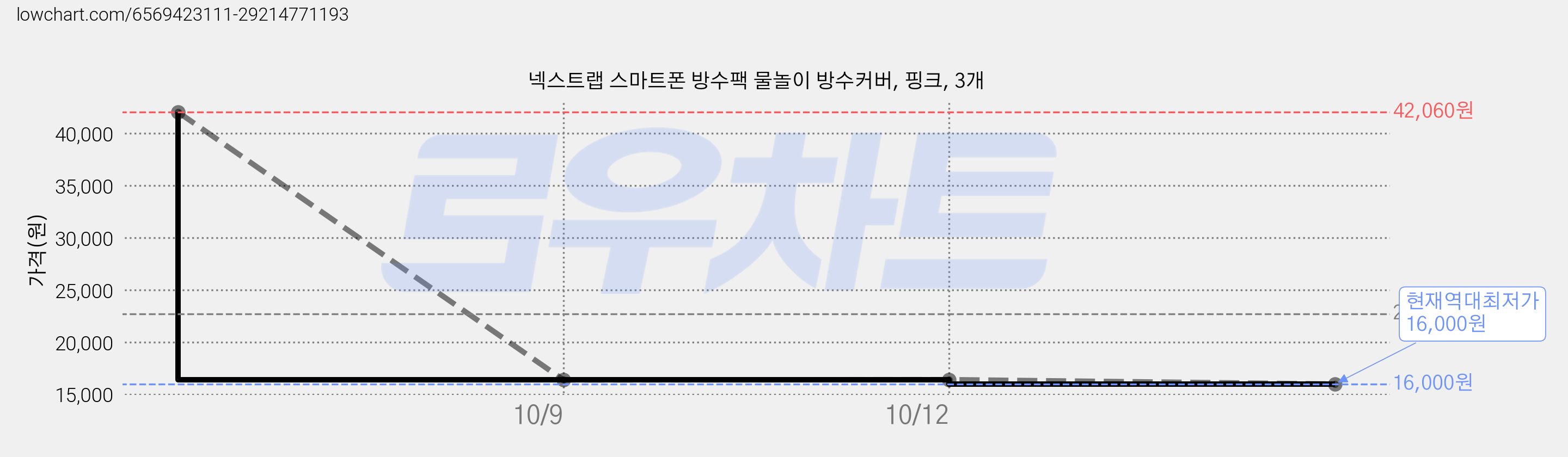 넥스트랩 스마트폰 방수팩 물놀이 방수커버, 핑크, 3개 가격 변동 차트, 현재가 16,000원, 역대최저가