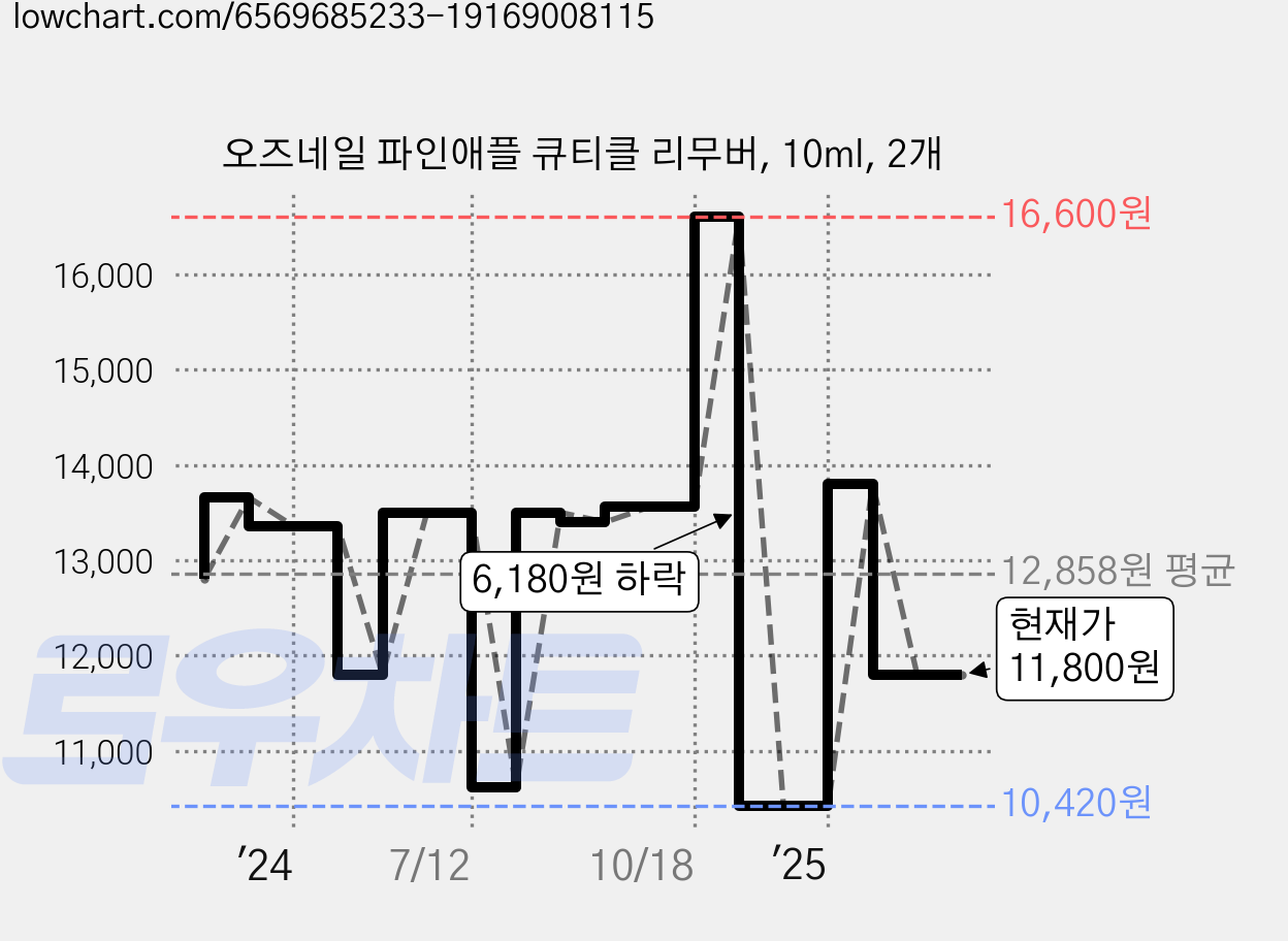 오즈네일 파인애플 큐티클 리무버, 10ml, 2개 가격 변동 차트, 현재가 11,800원, 관측 최저가 10,420원