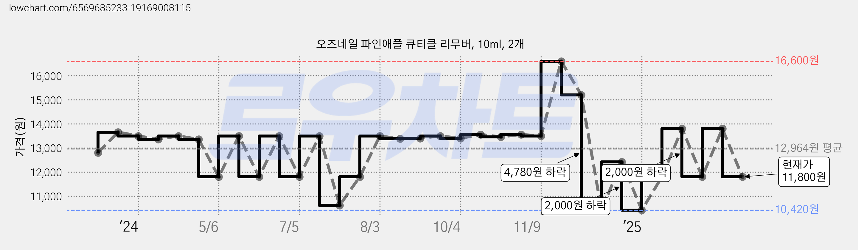 오즈네일 파인애플 큐티클 리무버, 10ml, 2개 가격 변동 차트, 현재가 11,800원, 관측 최저가 10,420원