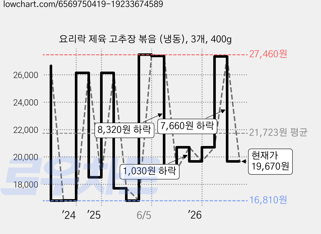 요리락 제육 고추장 볶음 (냉동), 3개, 400g 가격 변동 차트, 현재가 20,700원, 관측 최저가 16,810원