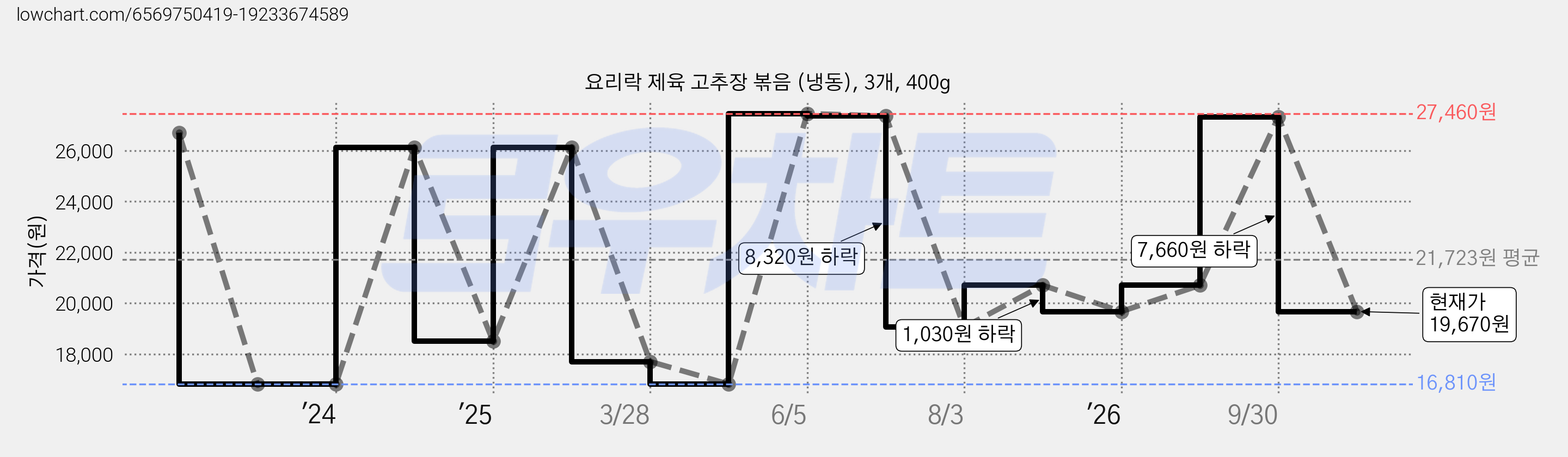 요리락 제육 고추장 볶음 (냉동), 3개, 400g 가격 변동 차트, 현재가 20,700원, 관측 최저가 16,810원