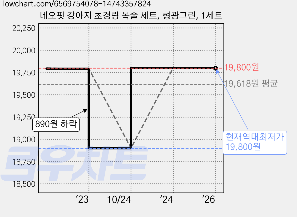 네오핏 강아지 초경량 목줄 세트, 형광그린, 1세트 가격 변동 차트, 현재가 19,800원, 역대최저가