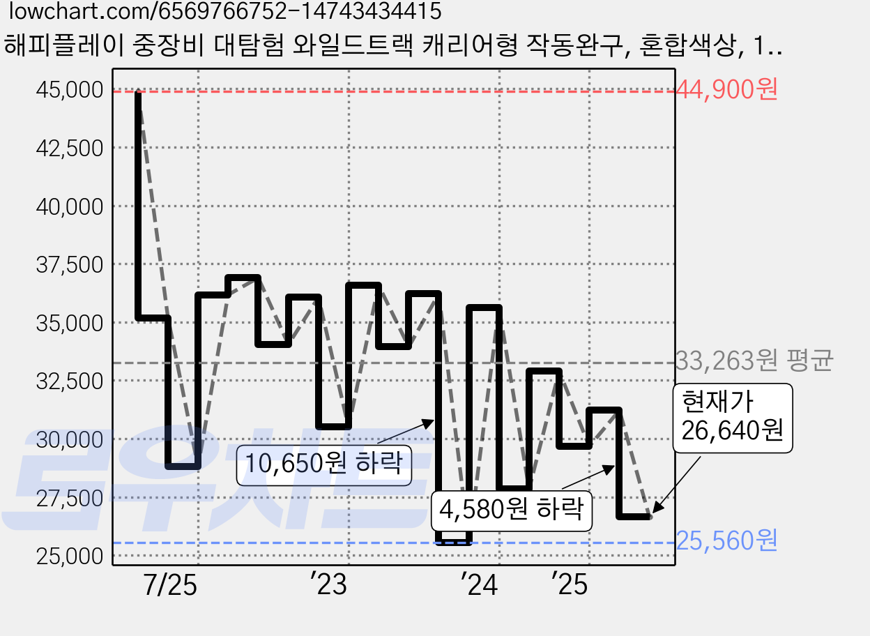 해피플레이 중장비 대탐험 와일드트랙 캐리어형 작동완구, 혼합색상, 1개 가격 변동 차트, 현재가 26,640원, 관측 최저가 25,560원