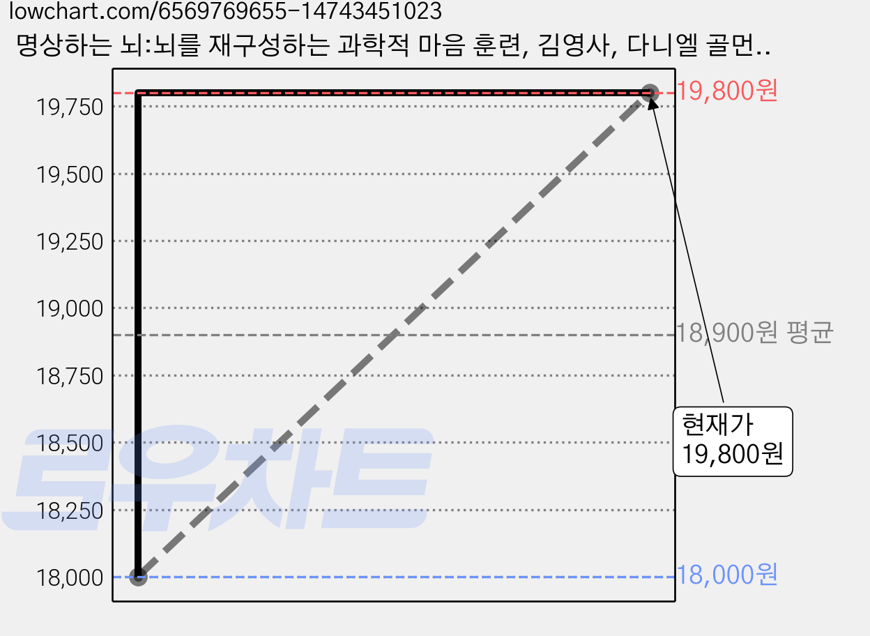 명상하는 뇌:뇌를 재구성하는 과학적 마음 훈련, 김영사, 다니엘 골먼.리처드 J. 데이비드슨 가격 변동 차트, 현재가 19,800원, 관측 최저가 18,000원