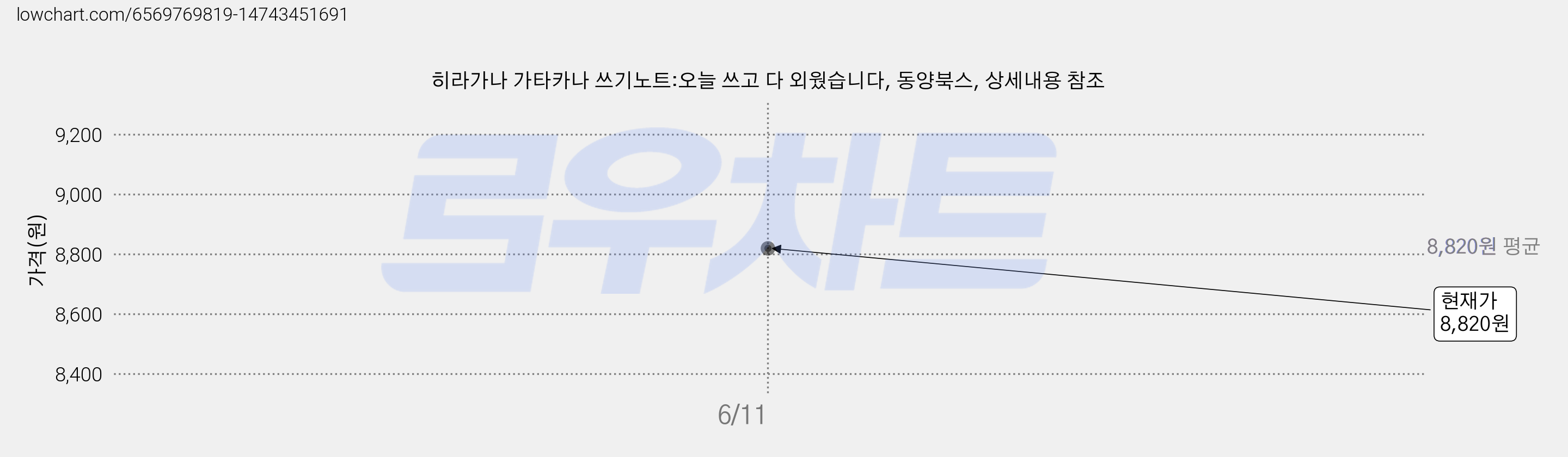 히라가나 가타카나 쓰기노트:오늘 쓰고 다 외웠습니다, 동양북스, 상세내용 참조 가격 변동 차트, 현재가 8,820원