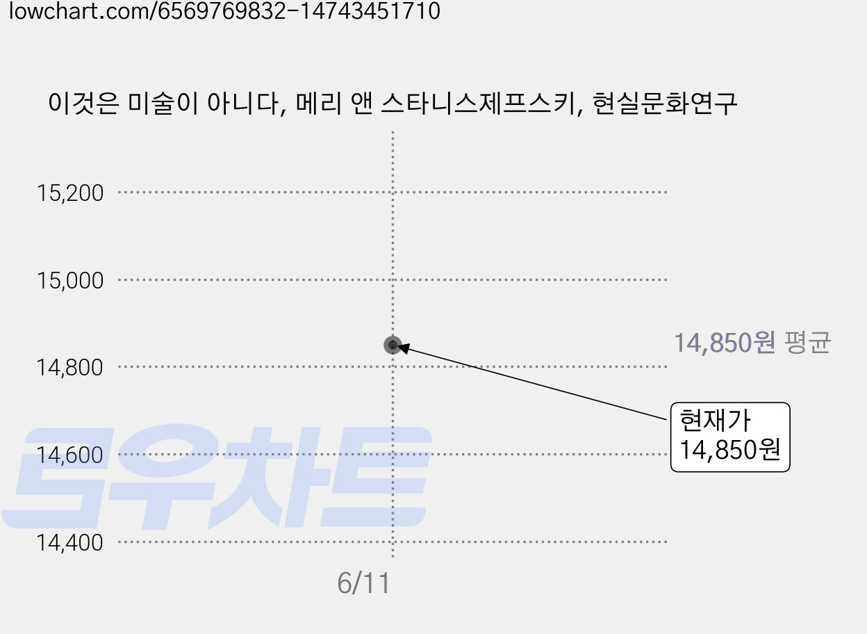 이것은 미술이 아니다, 메리 앤 스타니스제프스키, 현실문화연구 가격 변동 차트, 현재가 14,850원