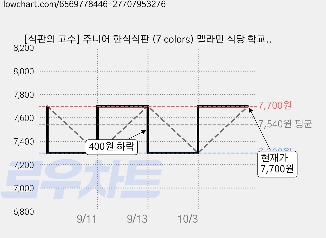 [식판의 고수] 주니어 한식식판 (7 colors) 멜라민 식당 학교 식판, 퓨어 화이트, 1개 가격 변동 차트, 현재가 7,700원, 관측 최저가 7,300원
