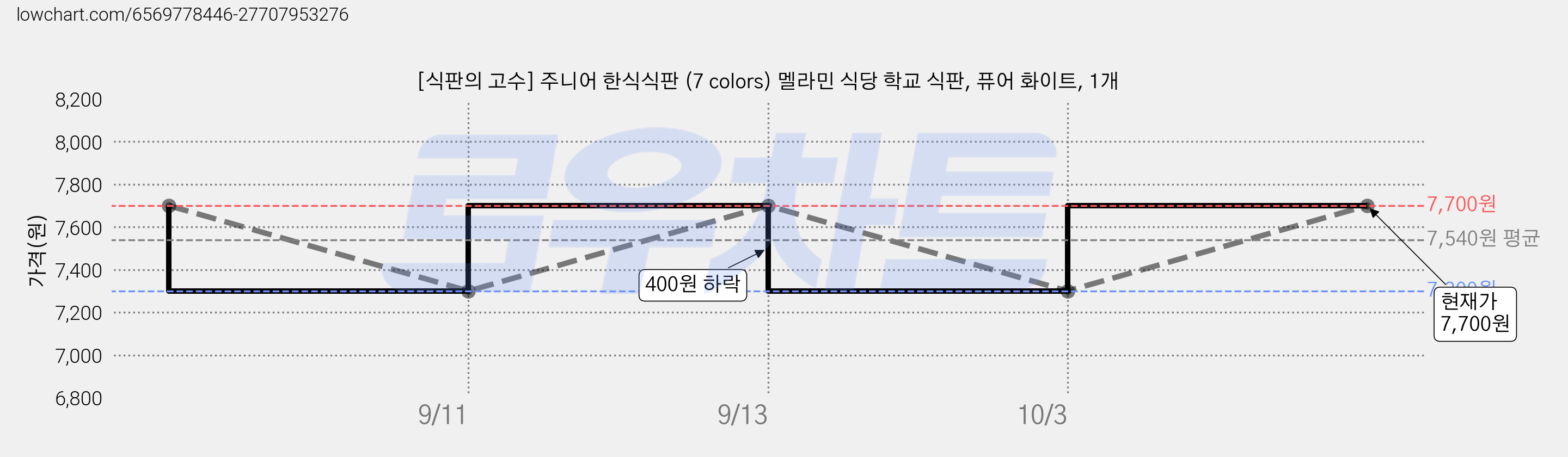 [식판의 고수] 주니어 한식식판 (7 colors) 멜라민 식당 학교 식판, 퓨어 화이트, 1개 가격 변동 차트, 현재가 7,700원, 관측 최저가 7,300원