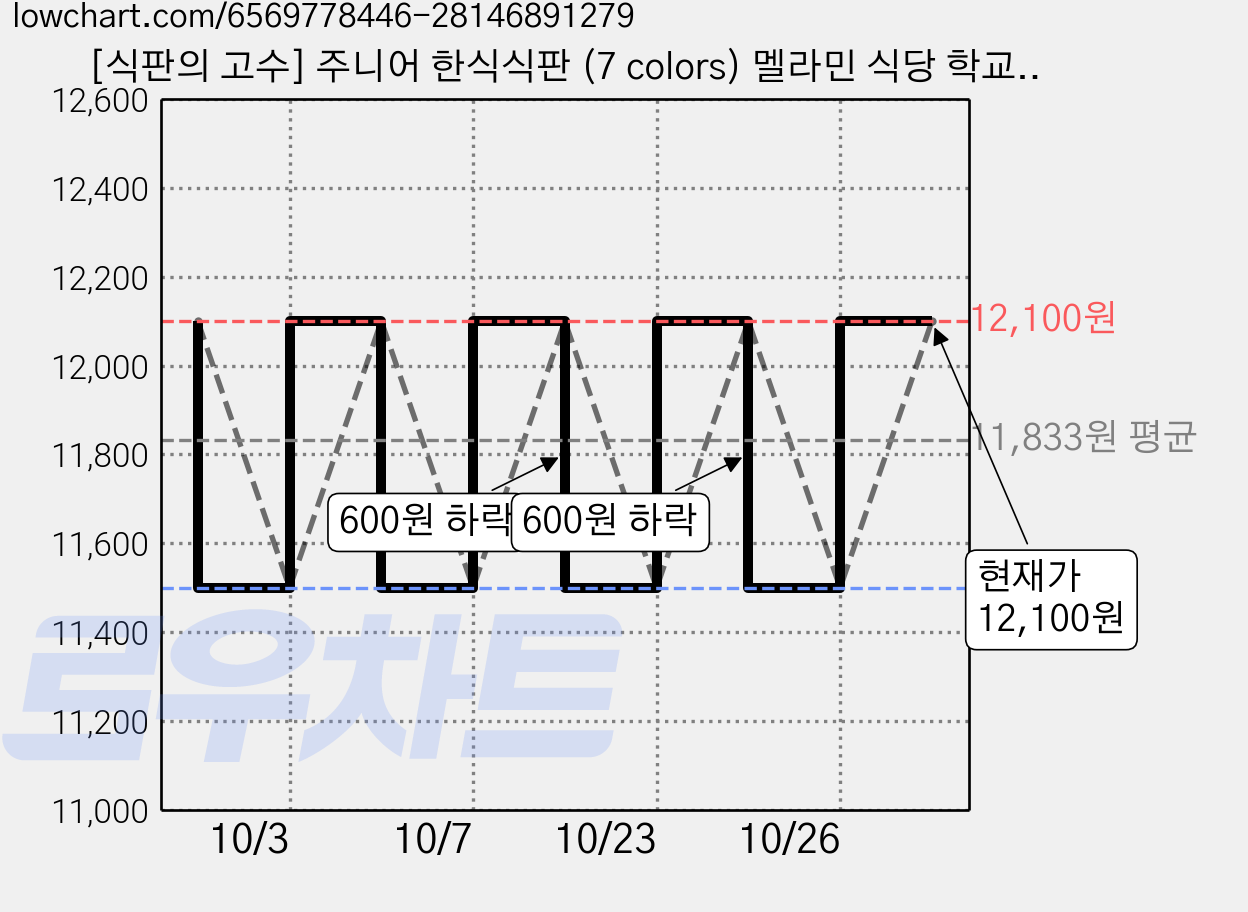 [식판의 고수] 주니어 한식식판 (7 colors) 멜라민 식당 학교 식판, 퓨어 화이트, 2개 가격 변동 차트, 현재가 12,100원, 관측 최저가 11,500원