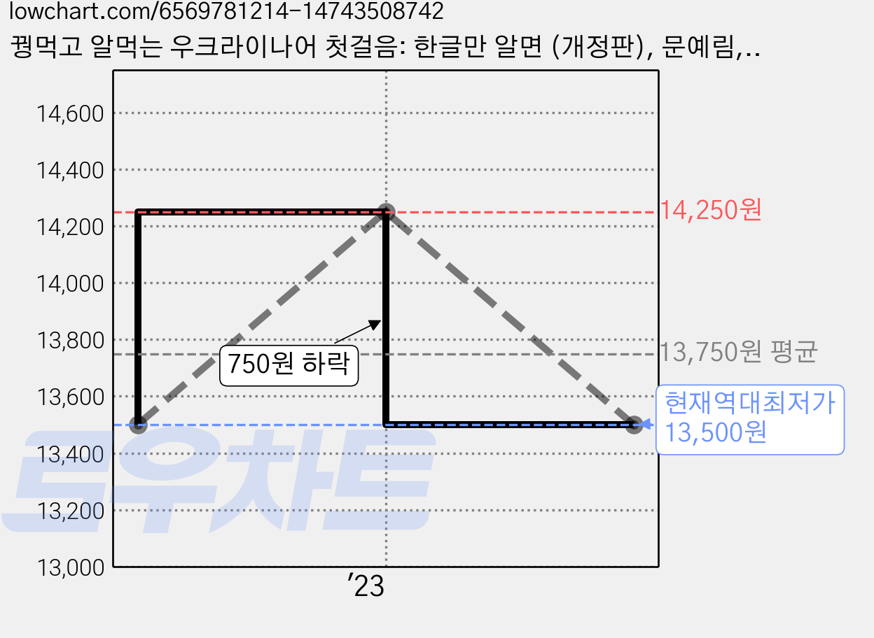 꿩먹고 알먹는 우크라이나어 첫걸음: 한글만 알면 (개정판), 문예림, 상세내용 참조 가격 변동 차트, 현재가 13,500원, 역대최저가