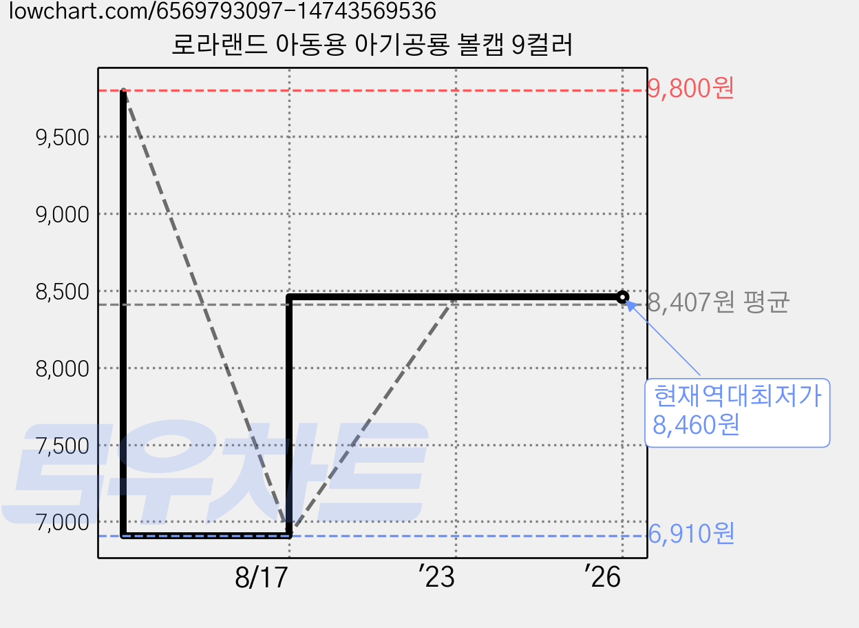 로라랜드 아동용 아기공룡 볼캡 9컬러 가격 변동 차트, 현재가 8,460원, 역대최저가