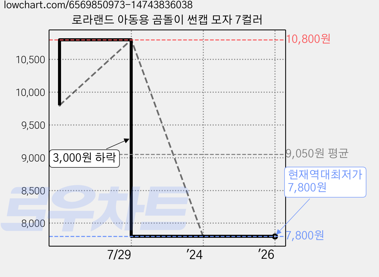 로라랜드 아동용 곰돌이 썬캡 모자 7컬러 가격 변동 차트, 현재가 7,800원, 역대최저가