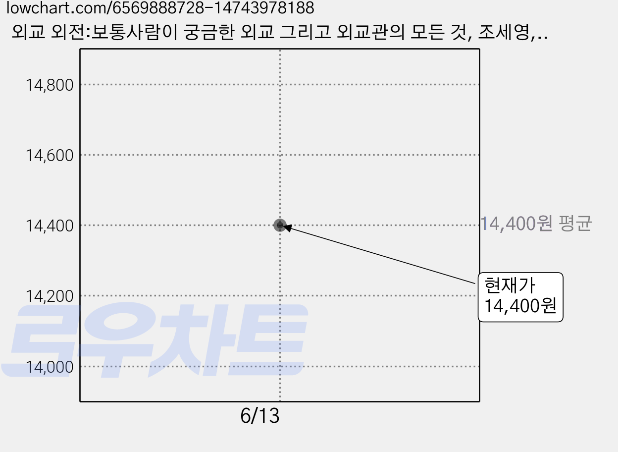 외교 외전:보통사람이 궁금한 외교 그리고 외교관의 모든 것, 조세영, 한겨레출판사 가격 변동 차트, 현재가 14,400원