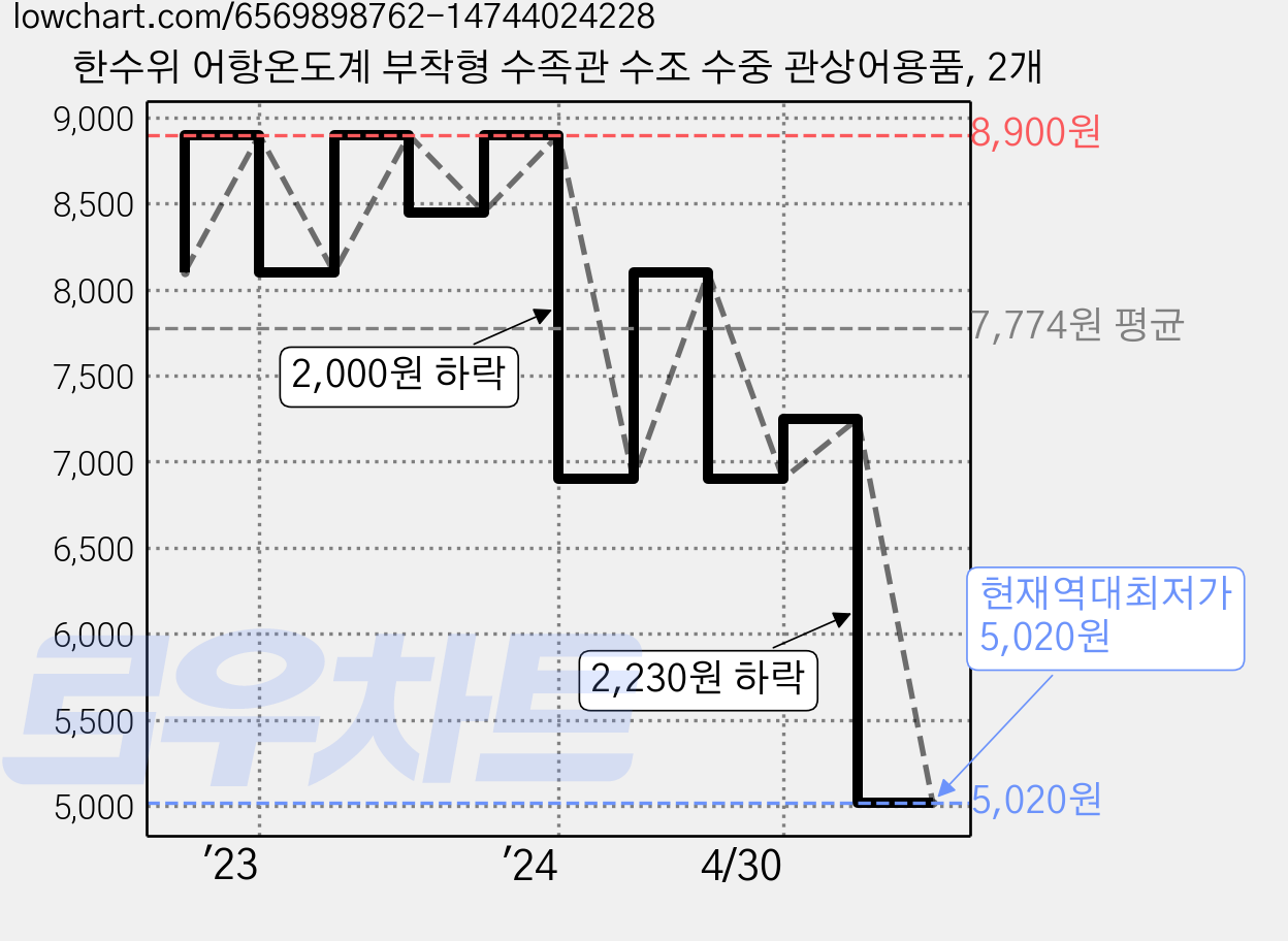 한수위 어항온도계 부착형 수족관 수조 수중 관상어용품, 2개 가격 변동 차트, 현재가 5,020원, 역대최저가