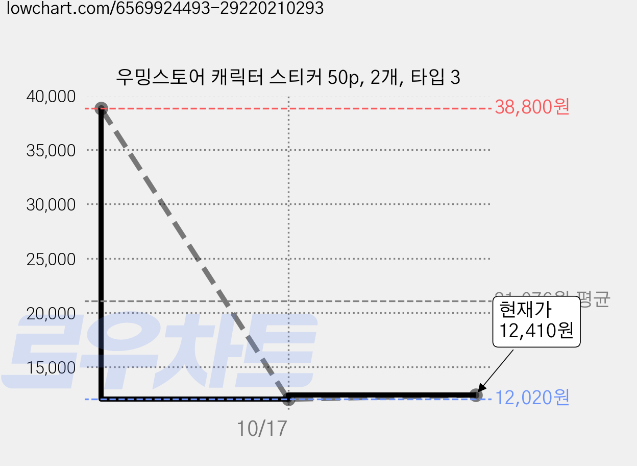 우밍스토어 캐릭터 스티커 50p, 2개, 타입 3 가격 변동 차트, 현재가 12,020원, 역대최저가
