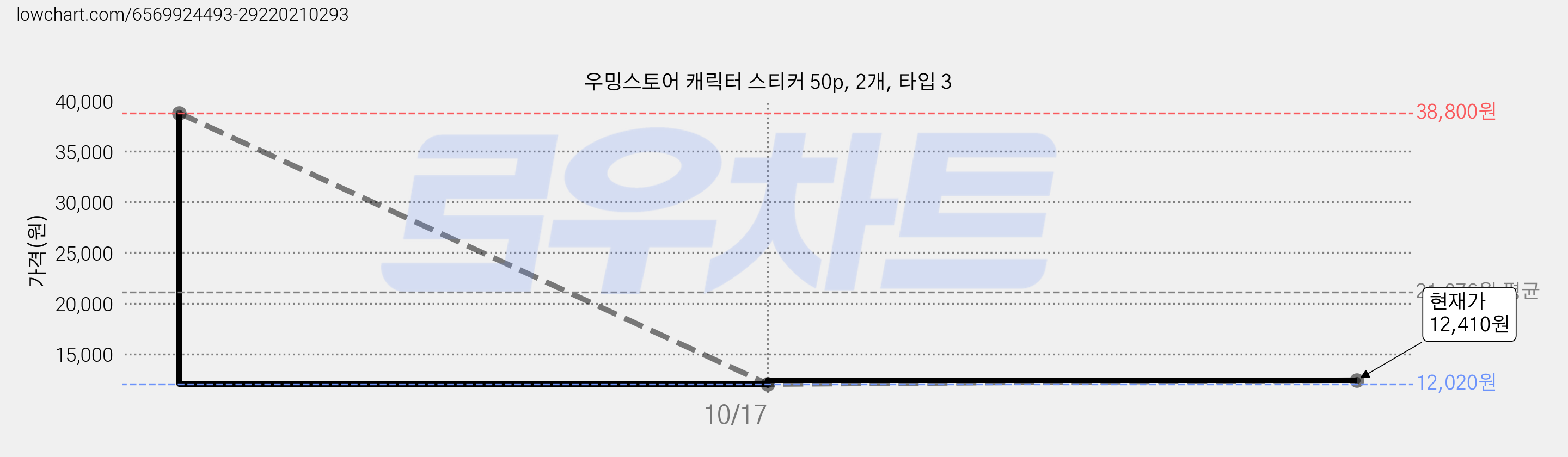 우밍스토어 캐릭터 스티커 50p, 2개, 타입 3 가격 변동 차트, 현재가 12,020원, 역대최저가