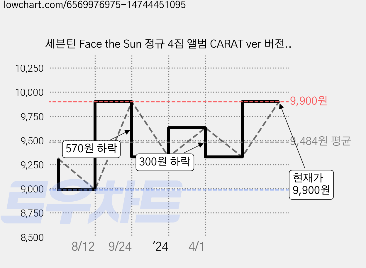 세븐틴 Face the Sun 정규 4집 앨범 CARAT ver 버전 랜덤발송, 1cd 가격 변동 차트, 현재가 9,900원, 관측 최저가 8,990원