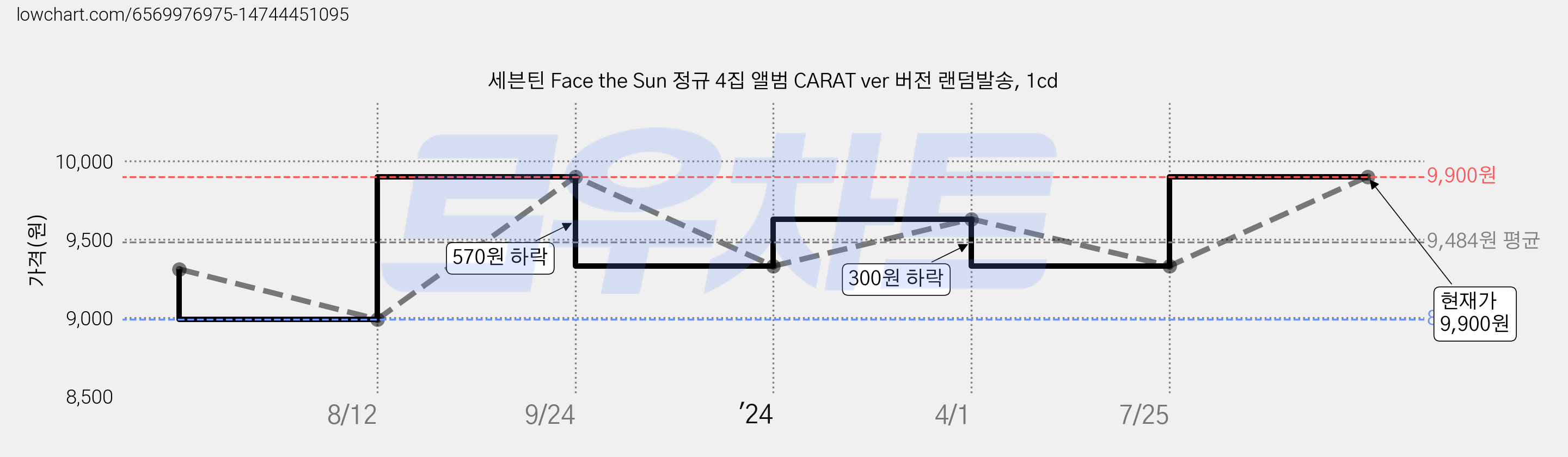 세븐틴 Face the Sun 정규 4집 앨범 CARAT ver 버전 랜덤발송, 1cd 가격 변동 차트, 현재가 9,900원, 관측 최저가 8,990원